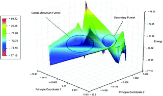 Principal component analysis of potential energy surfaces of large  clusters: allowing the practical calculation of the master equation -  Physical Chemistry Chemical Physics (RSC Publishing)