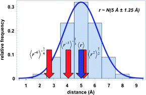 Conformational averaging in structural biology: issues, challenges 