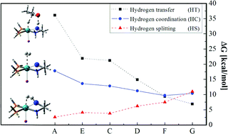 A Theoretical Study Of X Ligand Effect On Catalytic Activity Of Complexes Ruhx Diamine Pph3 2 X Ncme Co Cl Ome Oph Ccme And H In H2 Hydrogenation Of Ketones Dalton Transactions Rsc Publishing