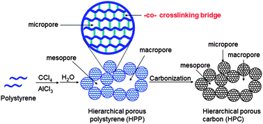 Template-free fabrication of hierarchical porous carbon by constructing ...