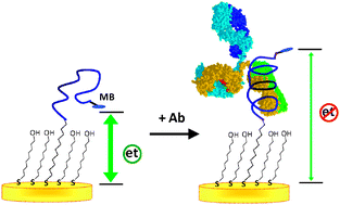 An Electrochemical Peptide Based Biosensing Platform For Hiv - 