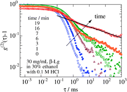 A Study Of Alcohol Induced Gelation Of B Lactoglobulin With Small Angle Neutron Scattering Neutron Spin Echo And Dynamic Light Scattering Measurements Physical Chemistry Chemical Physics Rsc Publishing