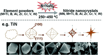 Sulfur Assisted Synthesis Of Nitride Nanocrystals Dalton Transactions Rsc Publishing