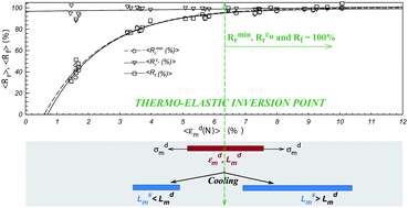 Recovery mechanism of epoxy shape memory foam