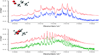 High Resolution Cavity Ringdown Spectroscopy Of The Jet Cooled Propyl Peroxy Radical C3h7o2 Physical Chemistry Chemical Physics Rsc Publishing