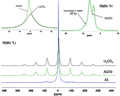 Reaction mechanisms of Li0.30La0.57TiO3 powder with ambient air: H+/Li+ ...