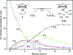 Mechanism for C H bond activation in ethylene in the gas phase vs