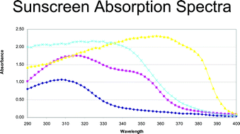 Sunscreens: the impervious path from theory to practice - Photochemical ...