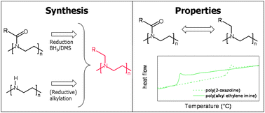 Linear Poly Alkyl Ethylene Imine With Varying Side Chain Length Synthesis And Physical Properties Polymer Chemistry Rsc Publishing