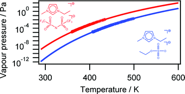 Vaporisation Of An Ionic Liquid Near Room Temperature