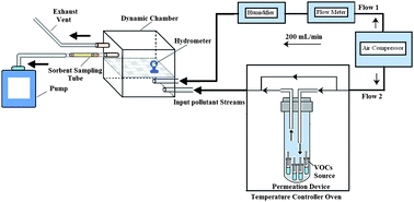 A comparative study of selected sorbents for sampling of aromatic VOCs ...