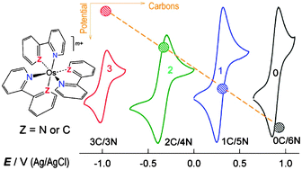 Cyclometalated Os C N X N N 3 X M Mimetics Of Tris 2 2 Bipyridine Osmium Ii Covering A 2 V Potential Range By Known X 0 1 And New X 2 3 Species C N O 2 Phenylpyridinato Chemical Communications Rsc Publishing