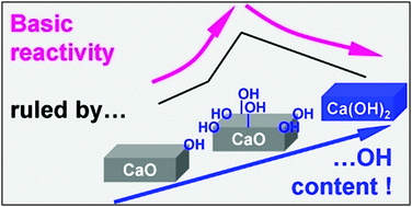 Basic reactivity of CaO: investigating active sites under operating  conditions - Physical Chemistry Chemical Physics (RSC Publishing)