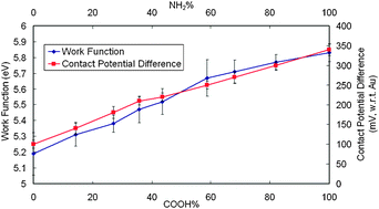 Effect Of The Chemical Composition On The Work Function Of Gold Substrates Modified By Binary Self Assembled Monolayers Physical Chemistry Chemical Physics Rsc Publishing