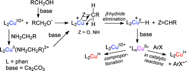 On The Origin Of Copper I Catalysts From Copper Ii Precursors In C N And C O Cross Couplings Dalton Transactions Rsc Publishing