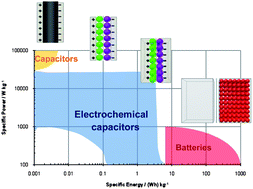 Energy storage in electrochemical capacitors: designing functional