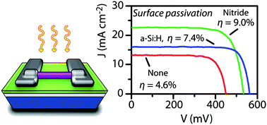 High Performance Si Microwire Photovoltaics Energy Environmental Science Rsc Publishing