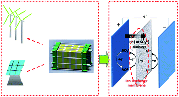 Ion exchange membranes for vanadium redox flow battery (VRB) applications -  Energy & Environmental Science (RSC Publishing)
