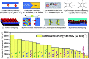 Thermodynamic analysis on energy densities of batteries - Energy &  Environmental Science (RSC Publishing)