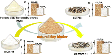 Natural clay binder based extrudates of mesoporous materials