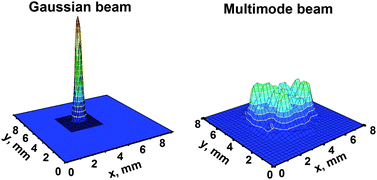 Gaussian Beam Profile