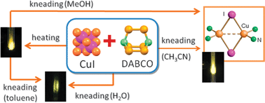 rsc coordination saturated reactivity nitrogen bidentate bases iodide polymers cui luminescent copper 2d solid state pubs