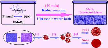 Porous Nano Mno2 Large Scale Synthesis Via A Facile Quick Redox Procedure And Application In A Supercapacitor New Journal Of Chemistry Rsc Publishing