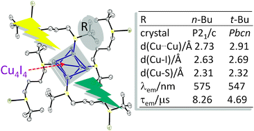 Effect Of T Bus Vs N Bus On The Topology Cu Cu Distances And Luminescence Properties Of 2d Cu4i4 Rs Ch2 4sr Metal Organic Frameworks New Journal Of Chemistry Rsc Publishing