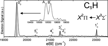 Slow Photoelectron Velocity Map Imaging Of The Cnh N 5 9 Anions Chemical Science Rsc Publishing