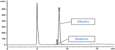 Development and validation of a high-performance liquid chromatography