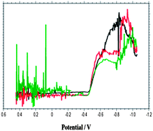 red flags in online dating