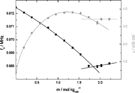 A novel method for in situ measurement of solubility via impedance ...