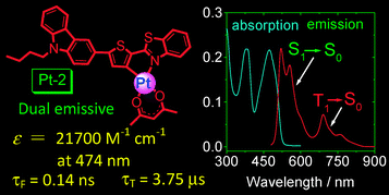 Ratiometric Luminescent Molecular Oxygen Sensors Based On Uni Luminophores Of C N Pt Ii Acac Complexes That Show Intense Visible Light Absorption And Balanced Fluorescence Phosphorescence Dual Emission Chemical Communications Rsc Publishing