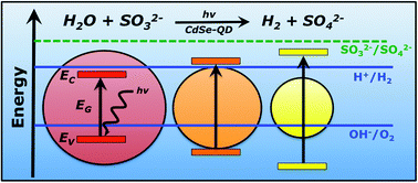 Quantum Confinement Controlled Photocatalytic Water Splitting By Suspended Cdse Nanocrystals Chemical Communications Rsc Publishing
