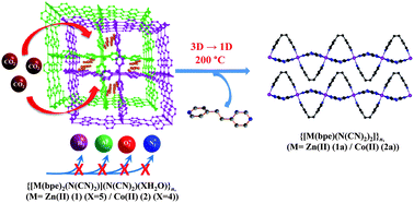 Selective Carbon Dioxide Uptake And Crystal To Crystal Transformation Porous 3d Framework To 1d Chain Triggered By Conformational Change Of The Spacer Crystengcomm Rsc Publishing