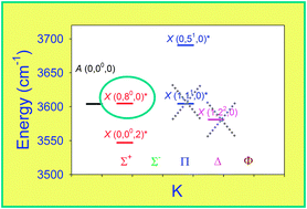 Dark State Vibronic Coupling In The A 2p X With Combining Tilde 2s Band Of Ethynyl Radical Via High Resolution Infrared Absorption Spectroscopy Physical Chemistry Chemical Physics Rsc Publishing