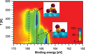 Adsorption And Reaction Of So2 On Clean And Oxygen Precovered Pd 100 A Combined Hr Xps And Df Study Physical Chemistry Chemical Physics Rsc Publishing