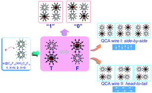 Electron Switch In The Double Cage Fluorinated Fullerene Anions E Cf18 Xh 2cf18 X N B New Candidates For Molecular Quantum Dot Cellular Automata Physical Chemistry Chemical Physics Rsc Publishing