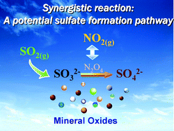 SO<sub>2</sub> và NO<sub>2</sub>: Tác động, Ứng dụng và Giải pháp