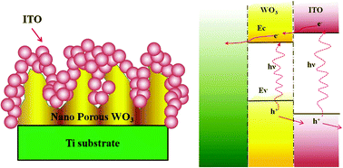 A novel tungsten trioxide (WO3)/ITO porous nanocomposite for enhanced ...