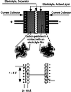 A review of electrode materials for electrochemical 