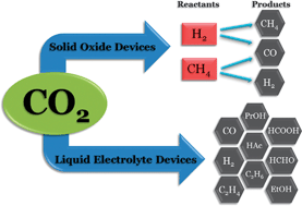 Recent progress in the electrochemical conversion and utilization of CO2 -  Catalysis Science & Technology (RSC Publishing)