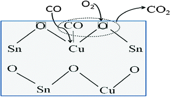 Kinetics Of Carbon Monoxide Oxidation With Sn0 95m0 05o2 D M Cu Fe Mn Co Catalysts Catalysis Science Technology Rsc Publishing