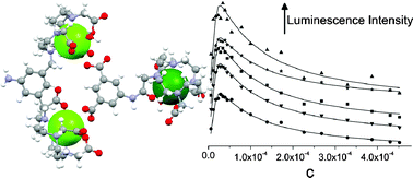 Self assembly between dicarboxylate ions and a binuclear europium