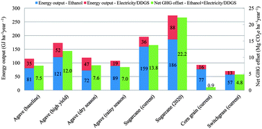 Life Cycle Energy And Greenhouse Gas Analysis For Agave Derived Bioethanol Energy Environmental Science Rsc Publishing