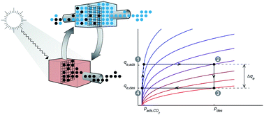 Separation Of Co2 From Air By Temperature Vacuum Swing