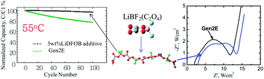 Mechanism of capacity fade of MCMB/Li1.1[Ni1/3Mn1/3Co1/3]0.9O2cell at ...