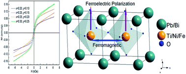 Magnetic Enhancement And Low Thermal Expansion Of 1 X Y Pbtio3 Xbi Ni1 2ti1 2 O3 Ybifeo3 Journal Of Materials Chemistry Rsc Publishing