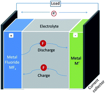 Batteries based on fluoride shuttle - Journal of Materials Chemistry (RSC  Publishing)