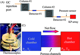 Demonstration of motionless Knudsen pump based micro-gas chromatography ...